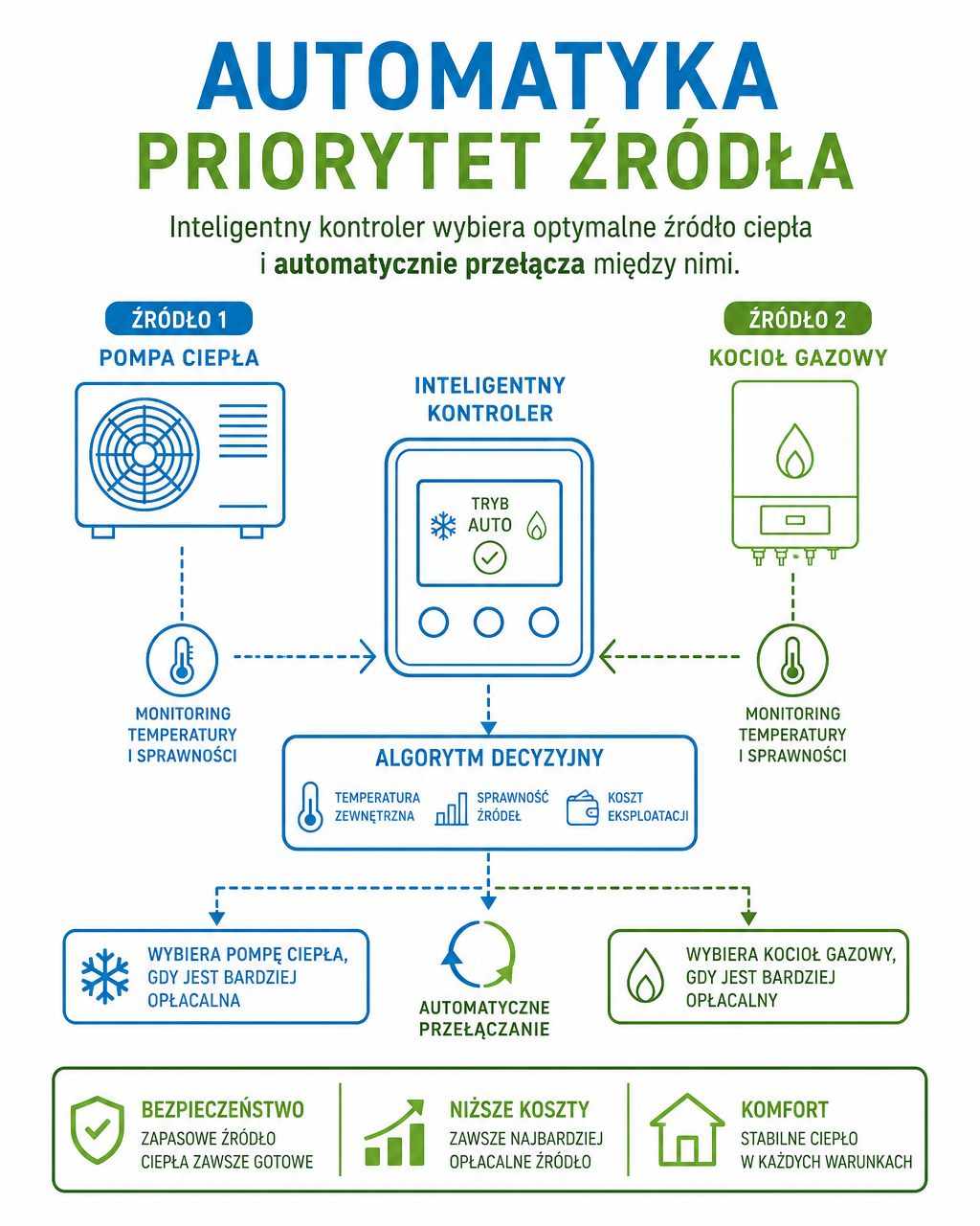 Automatyka priorytetu źródeł ciepła w instalacji hybrydowej