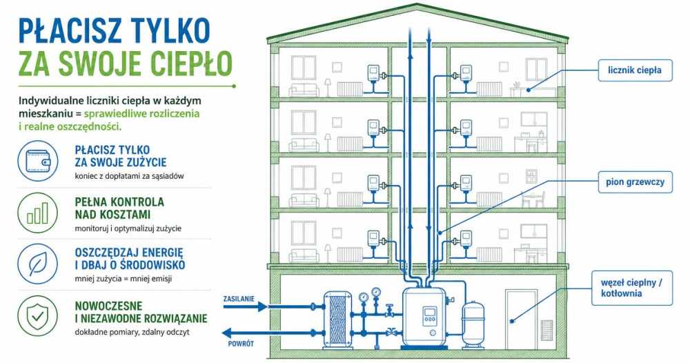 Centralne źródło ciepła w budynku wielorodzinnym — schemat instalacji CO