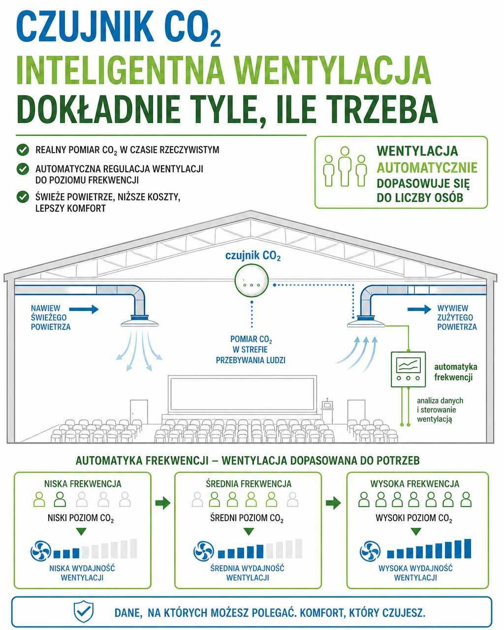 czujnik co2 automatyka sali Czujnik CO2 sterujący automatyką wentylacji w sali widowiskowej