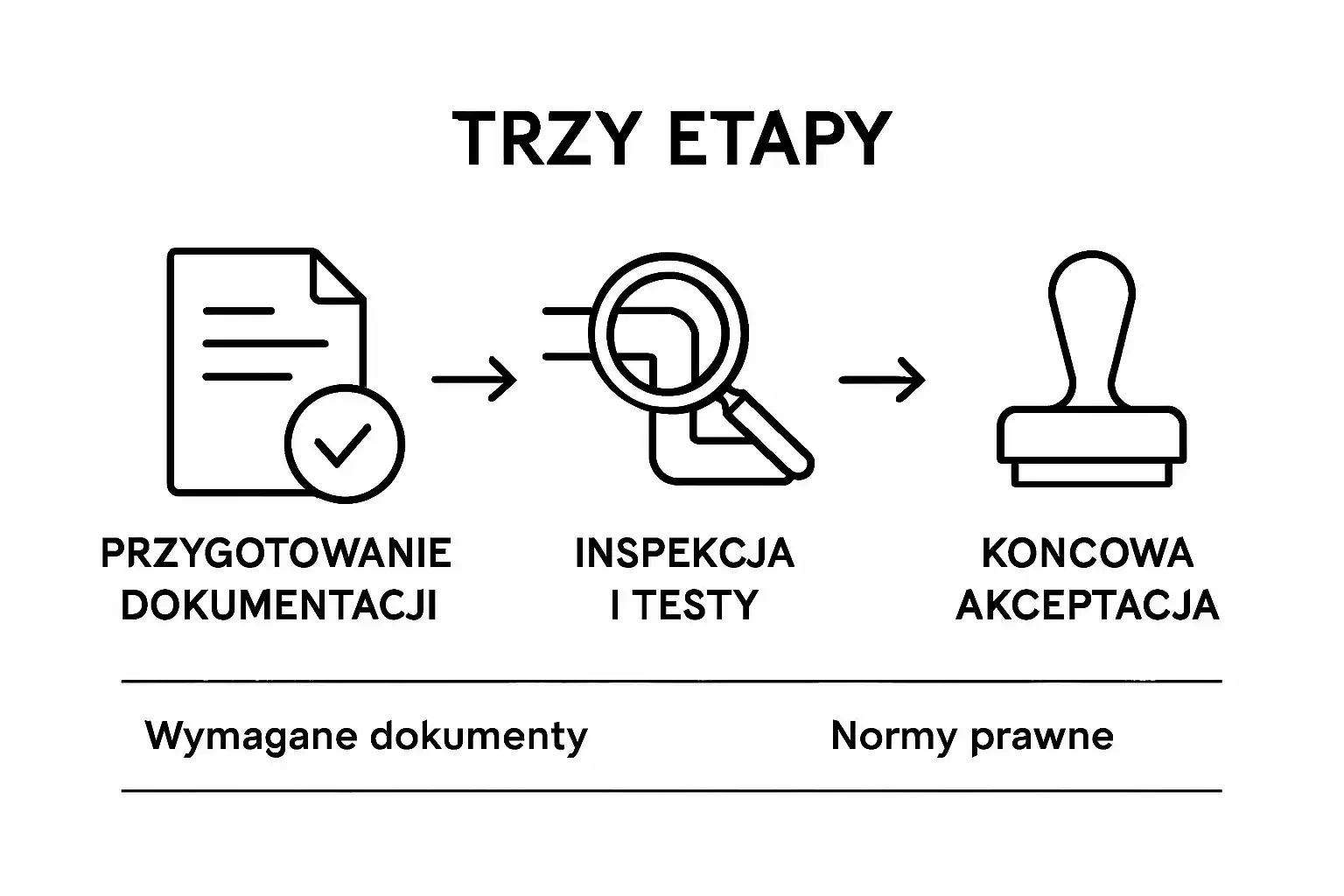 3 etapy legalizacji instalacji gazowej