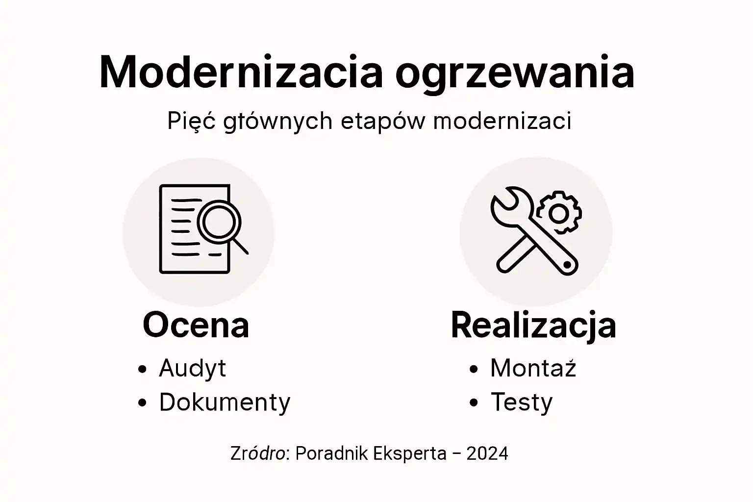 Przegląd krok po kroku — infografika pokazująca, jak unowocześnić system grzewczy