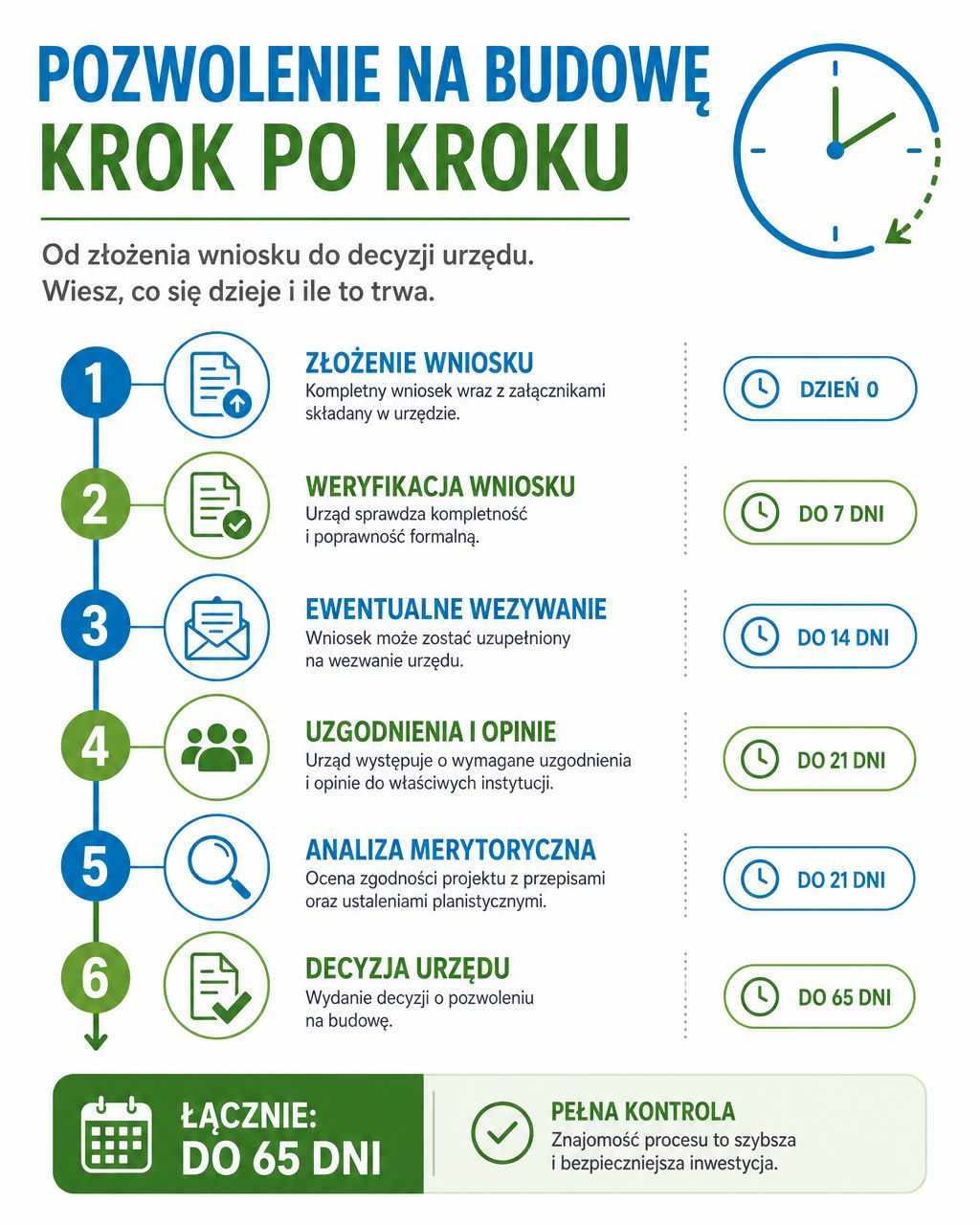 Harmonogram przygotowania wniosku o pozwolenie na budowę