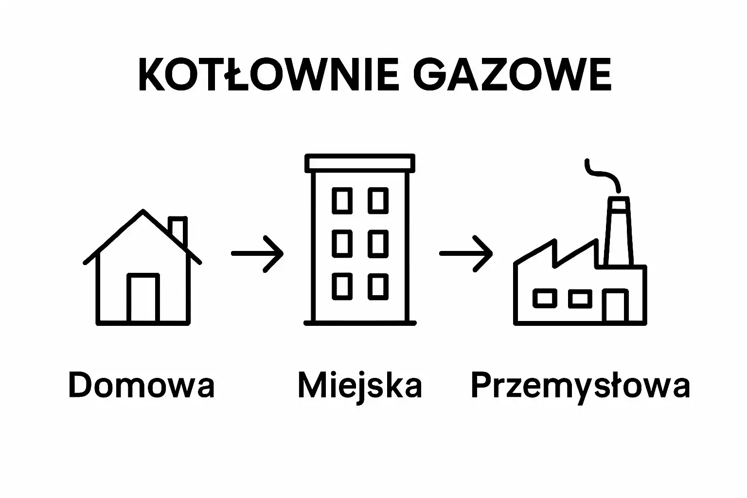 Kotłownie gazowe – podział