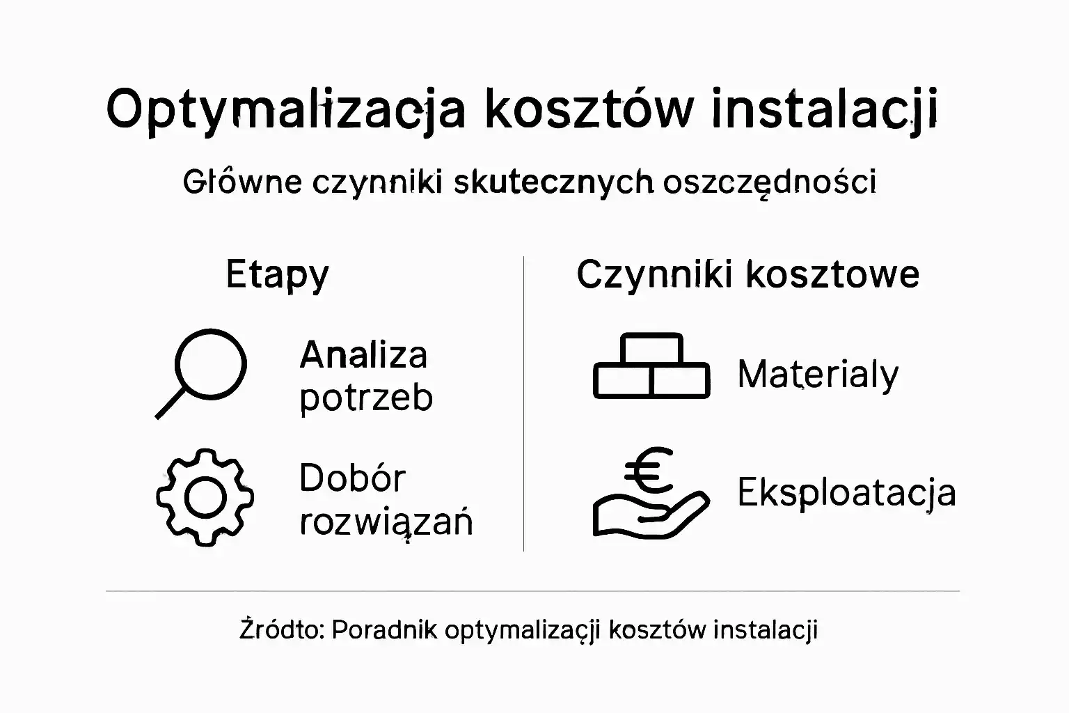 Grafika ilustrująca kolejne etapy montażu oraz najważniejsze elementy wpływające na końcowy koszt realizacji