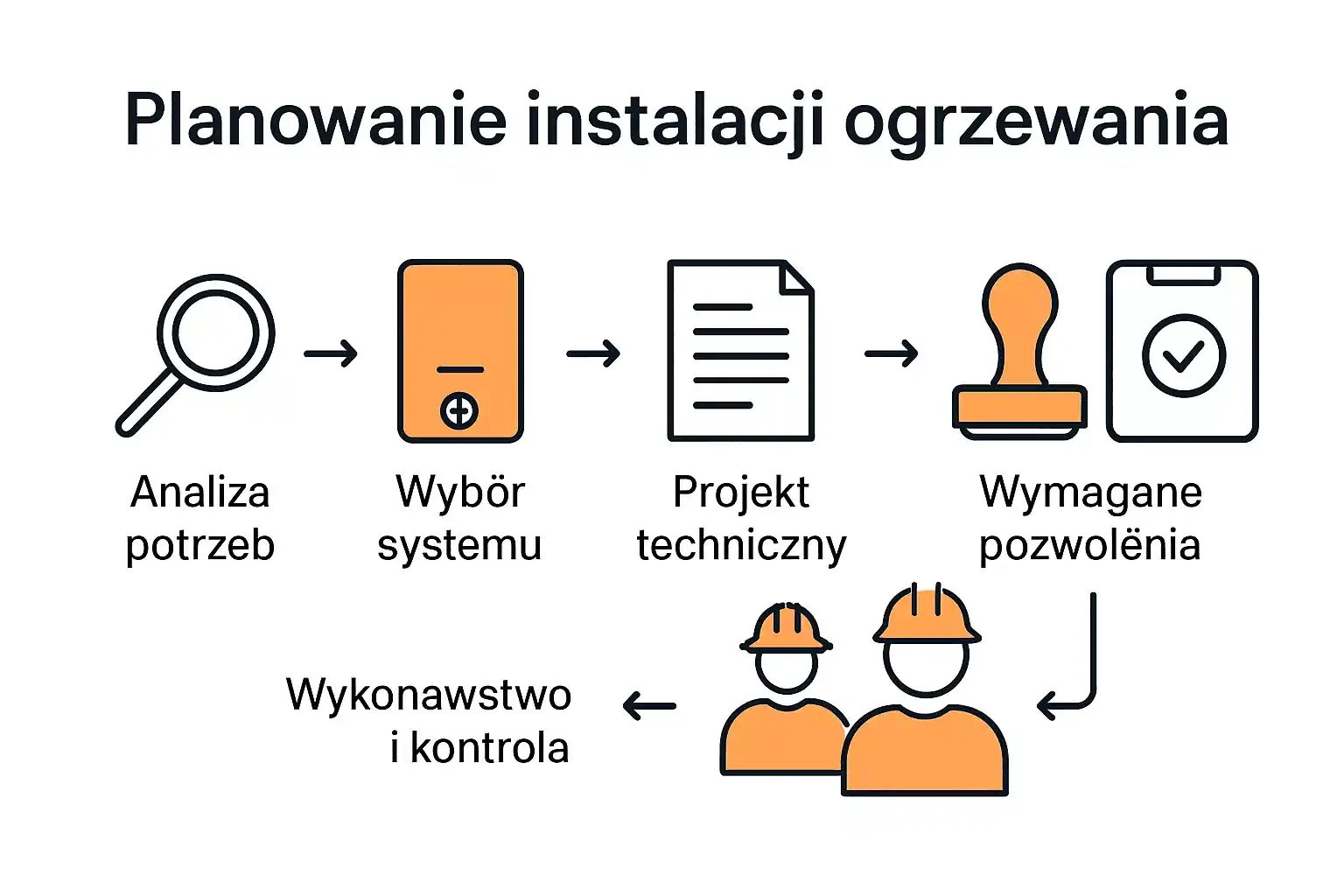 Szablon procesu planowania systemu ogrzewania w 6 krokach z ikonami