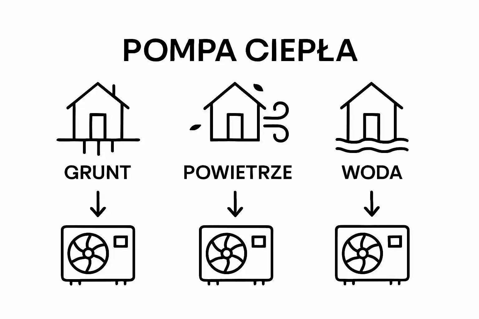 Pompa ciepła: grunt, powietrze, woda