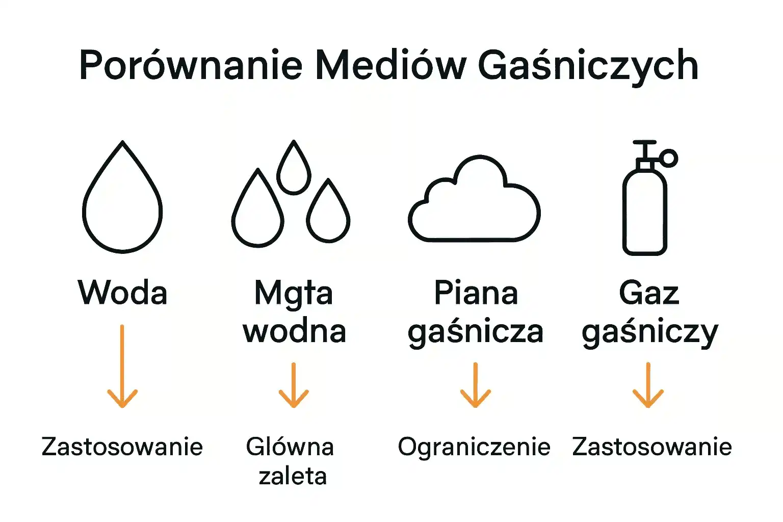 Infografika – porównanie mediów gaśniczych ppoż: woda, mgła, pianka, gazy.