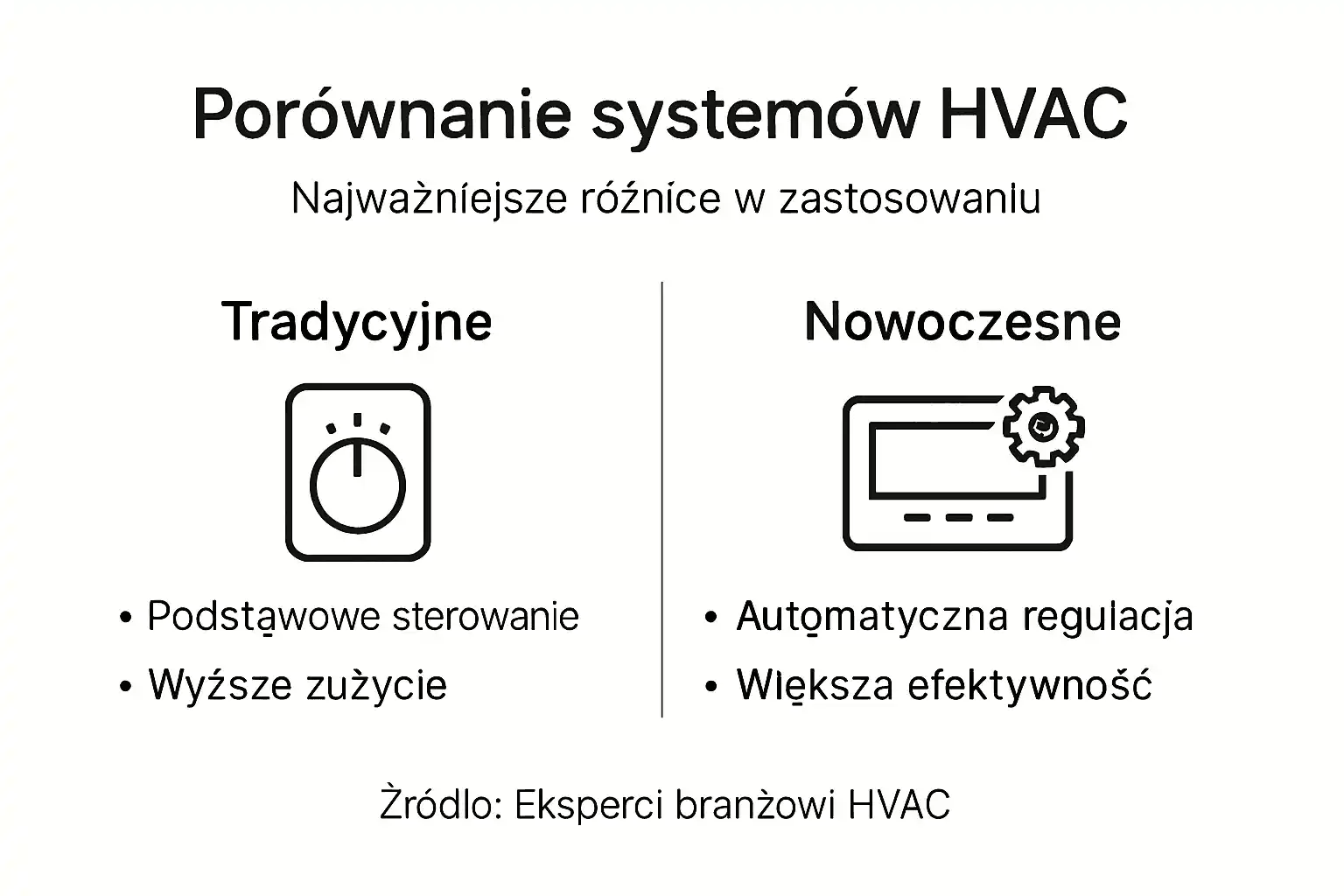 Przejrzysta infografika zestawiająca tradycyjne rozwiązania HVAC z nowoczesnymi technologiami – zobacz, czym się różnią i jakie mają zalety.