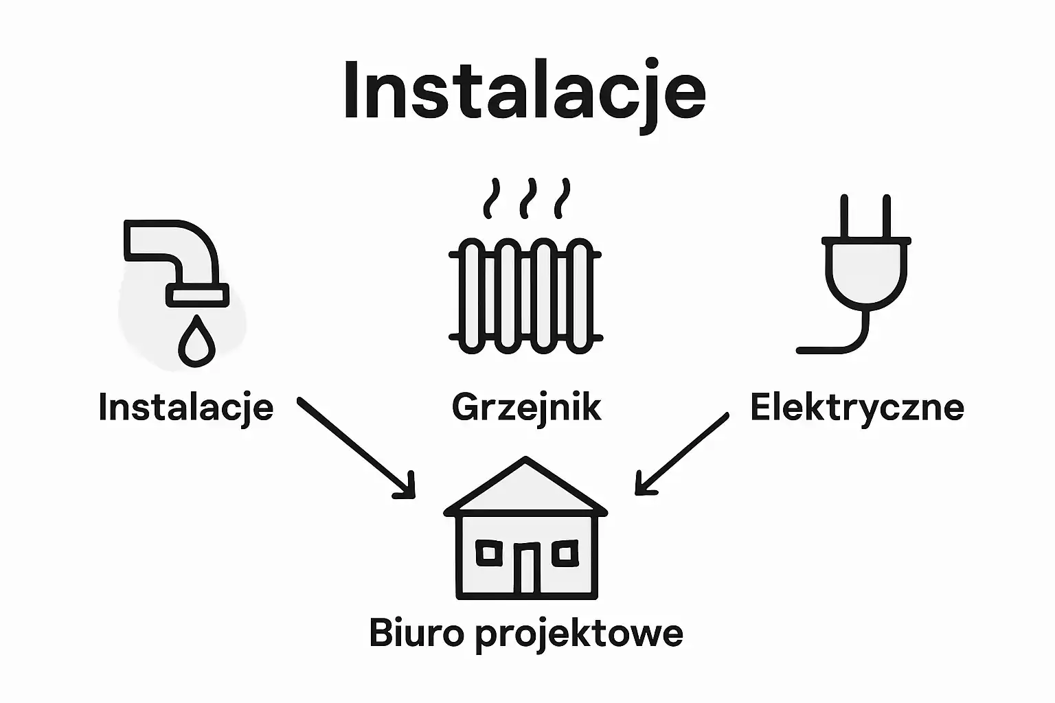 Infografika prezentująca różne rodzaje instalacji technicznych