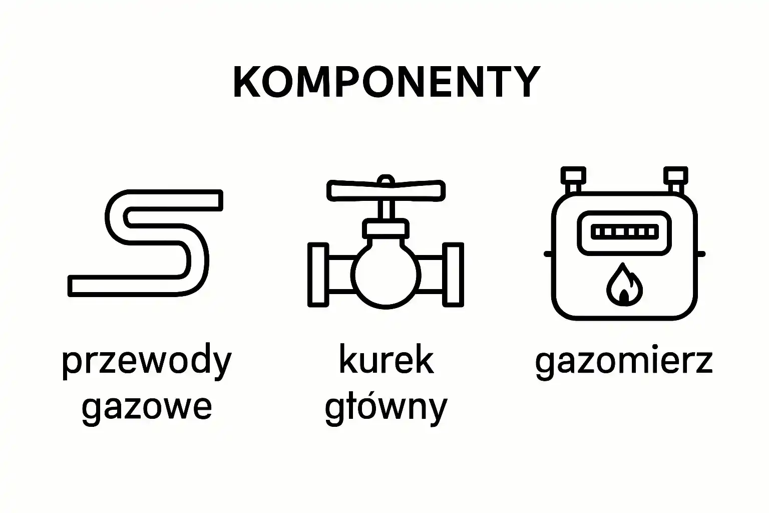 Schemat podstawowych składników instalacji gazowej