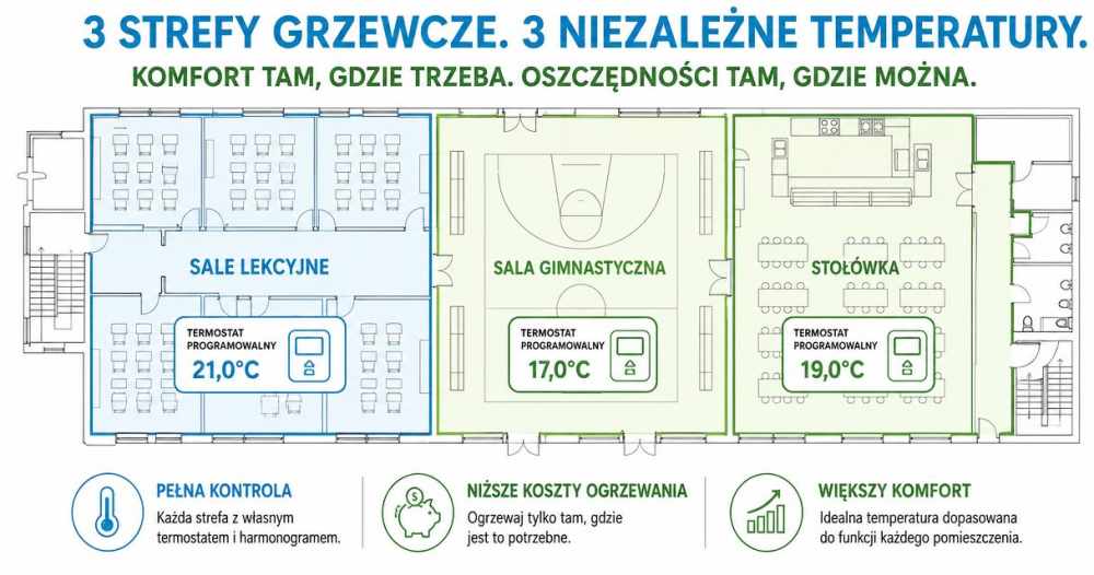 Strefowanie instalacji CO w budynku szkoły według harmonogramu zajęć