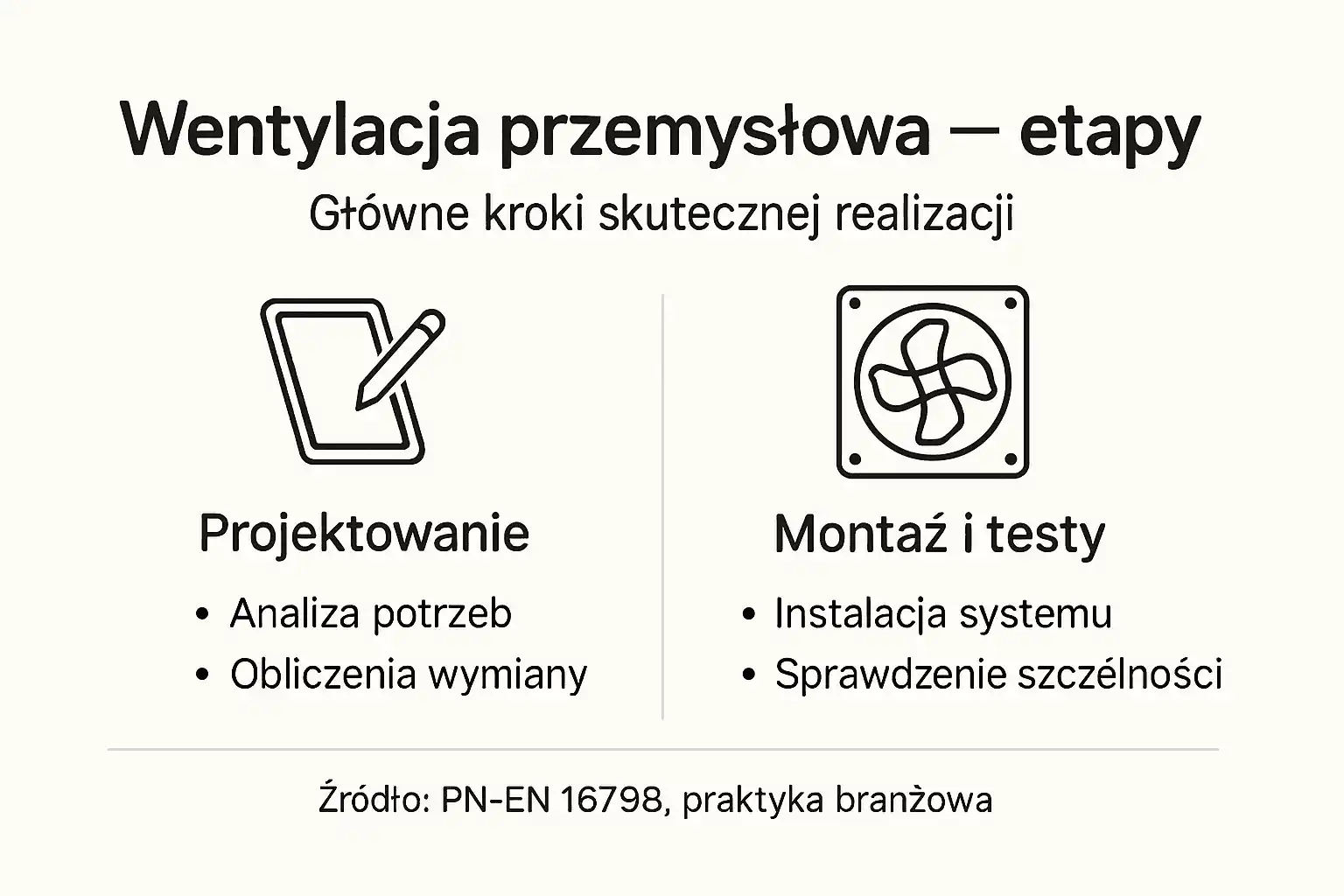 Infografika: kluczowe etapy wdrażania wentylacji w przemyśle