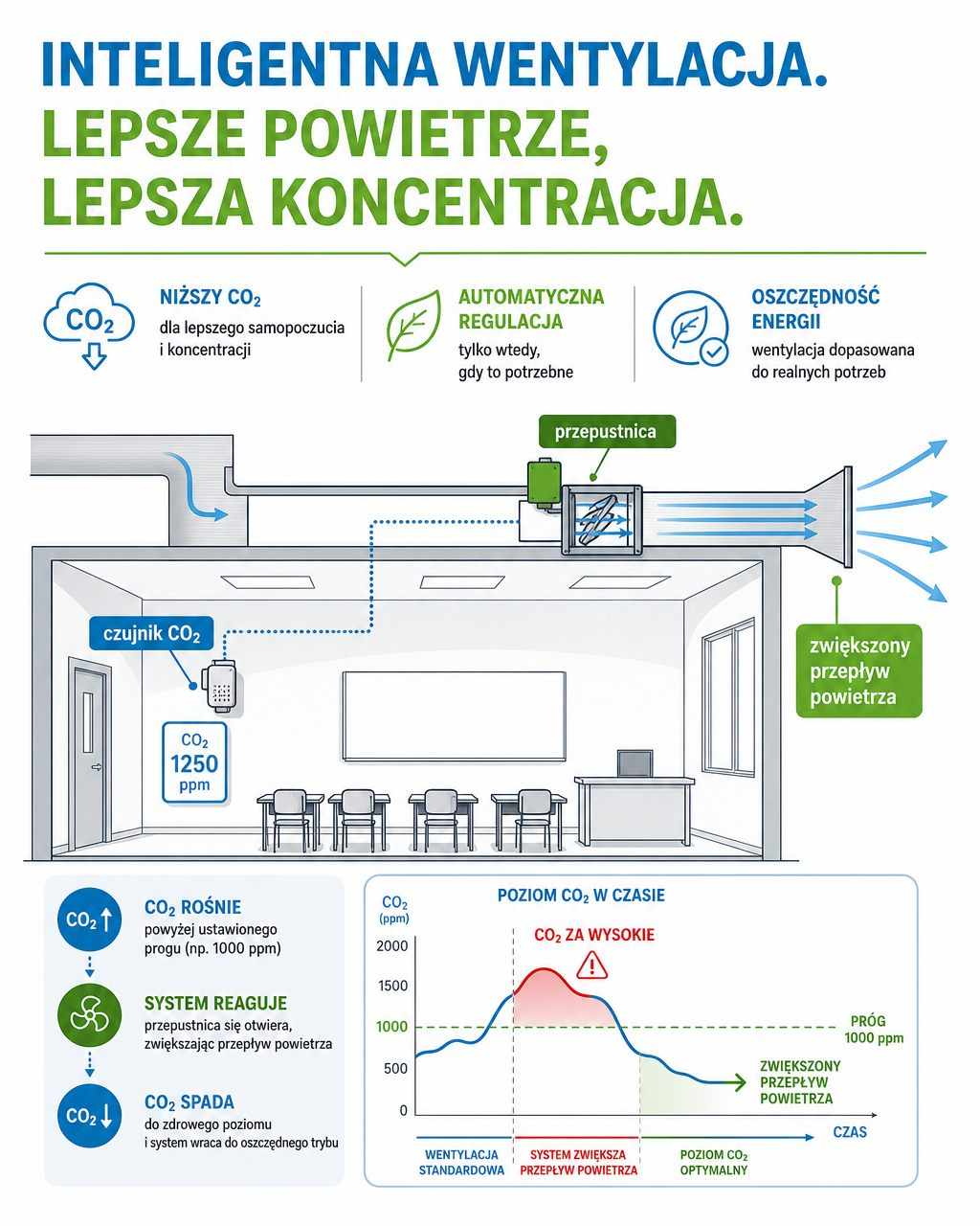 Centrala wentylacyjna ze strefowaniem CO2 w budynku szkolnym