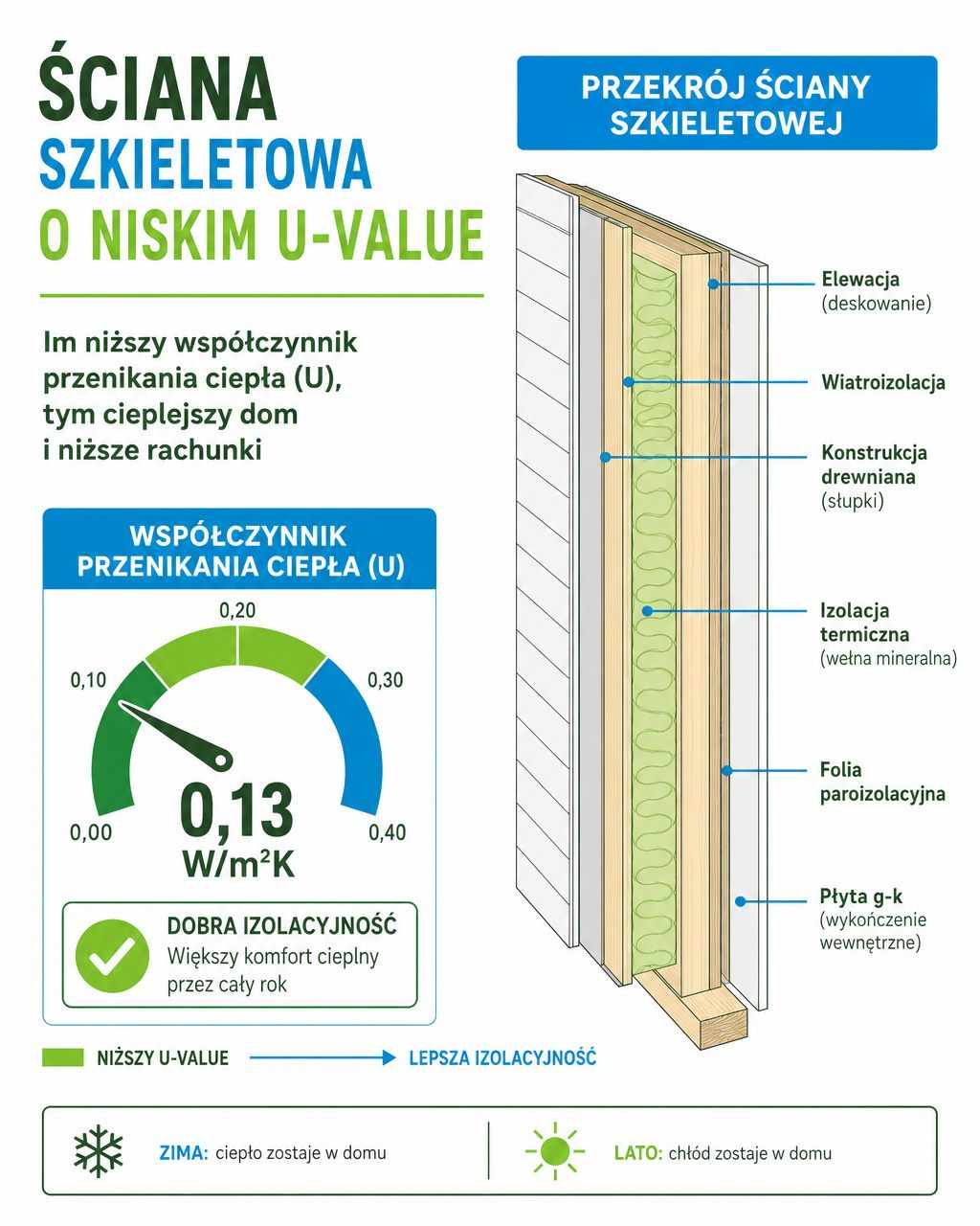 wspolczynnik przenikania ciepla Wpływ termomodernizacji na izolacyjność przegród budynku