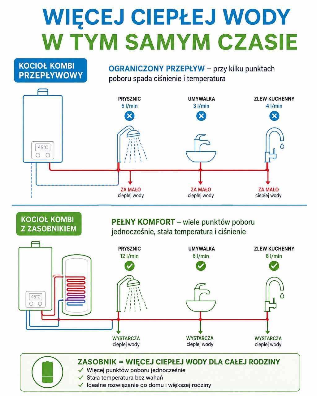zasobnik a przeplywowy Różnica między kotłem przepływowym a kotłem z zasobnikiem ciepłej wody użytkowej